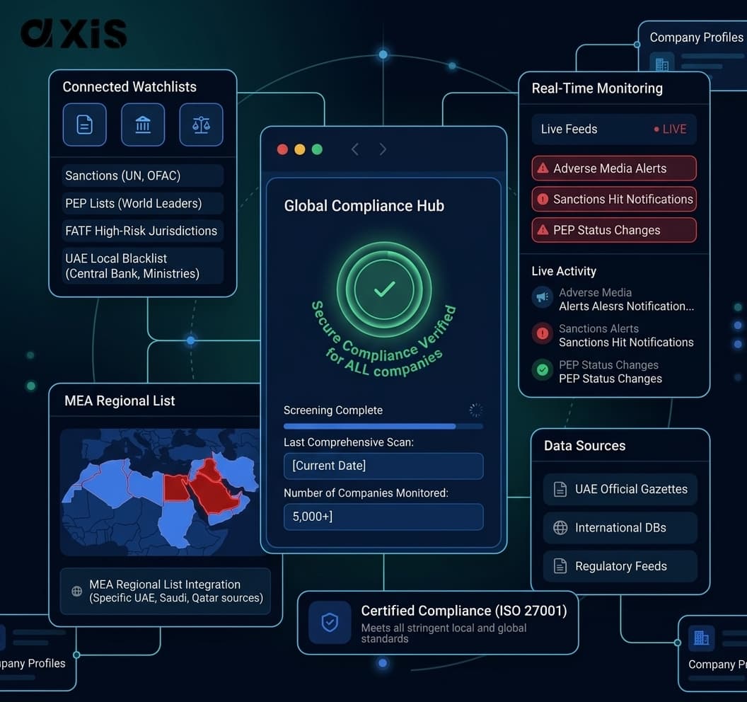 AXIS KYC identity verification and compliance dashboard, showing document scanning, AML screening, and risk assessment