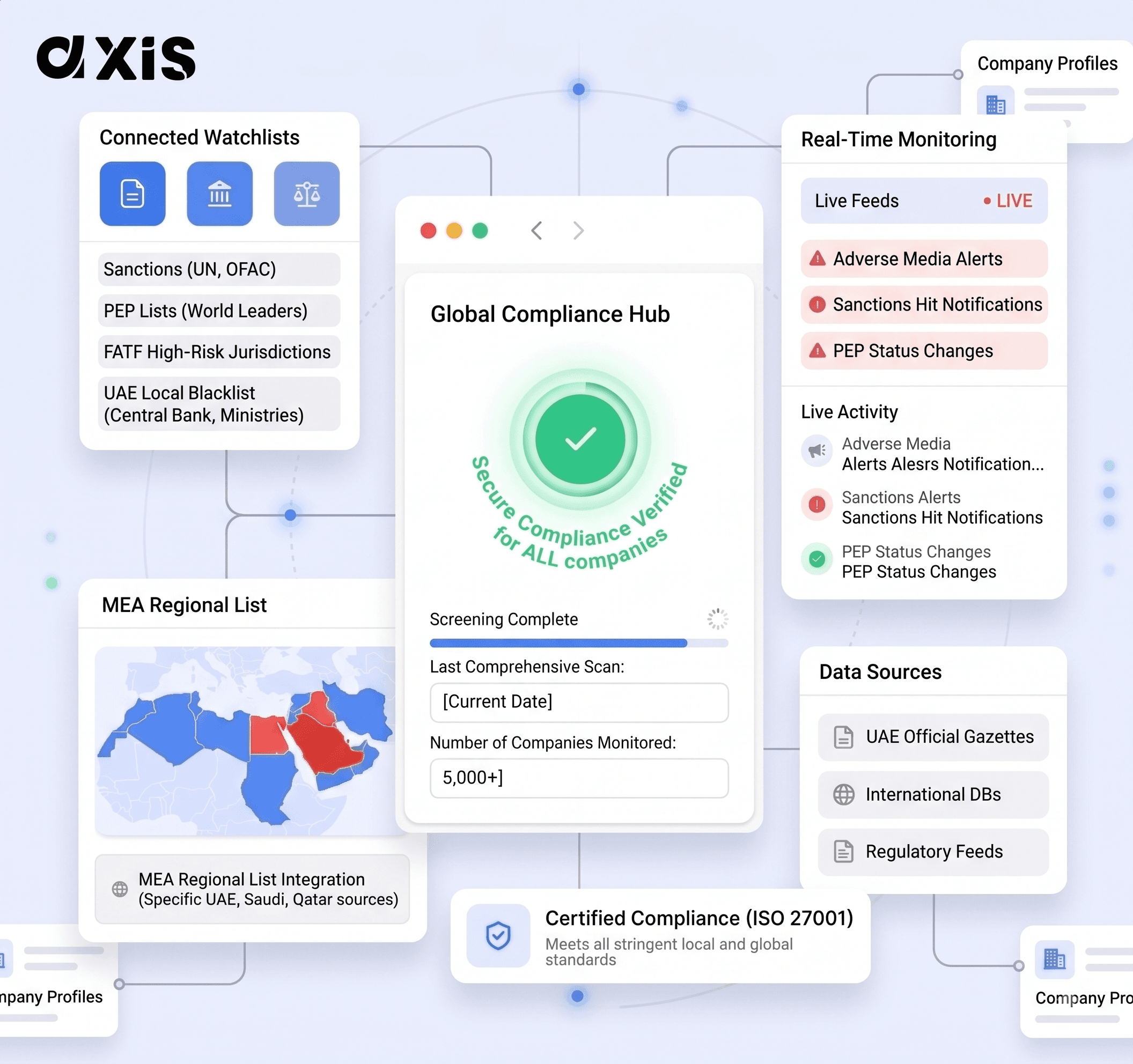 AXIS KYC identity verification and compliance dashboard, showing document scanning, AML screening, and risk assessment